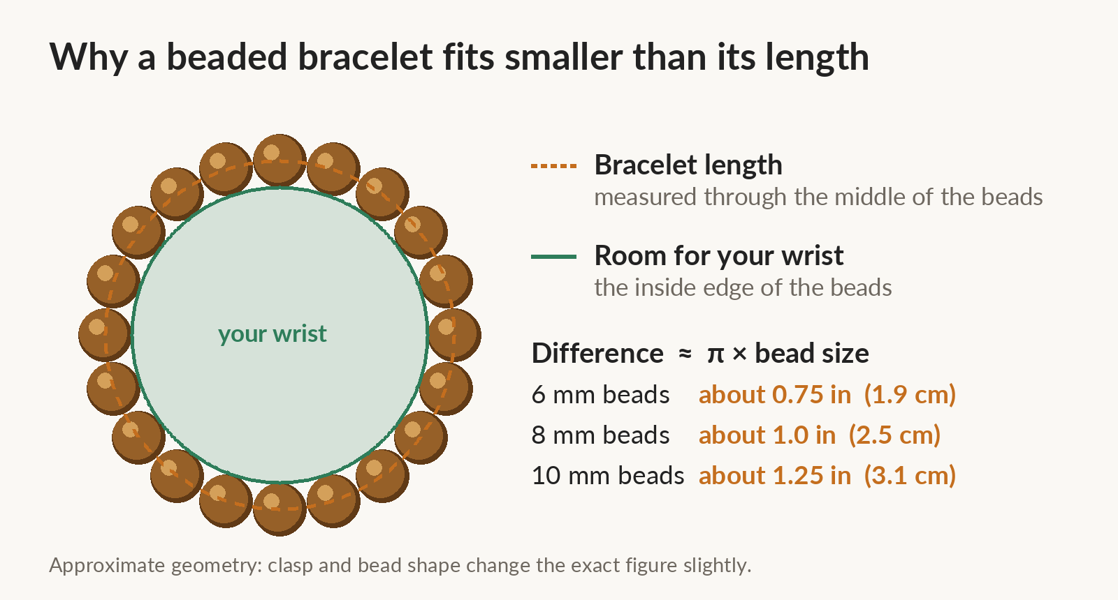 Diagram: a beaded bracelet's length runs through the middle of the beads, but your wrist only gets the space inside them; the difference is about pi times the bead size, roughly 0.75 in for 6 mm, 1 in for 8 mm and 1.25 in for 10 mm beads